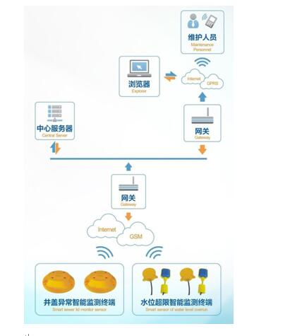 4G Lora system of intelligent well cover