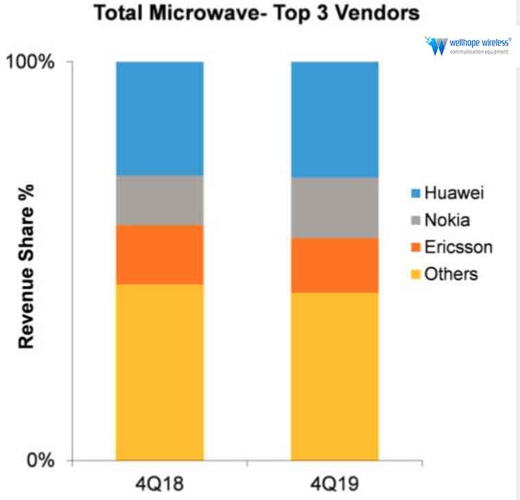 Build 5g microwave 