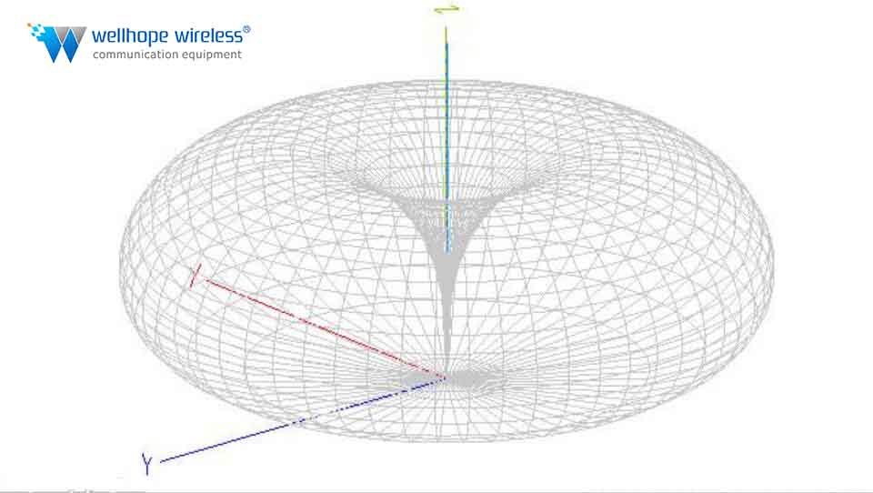 antenna raidation