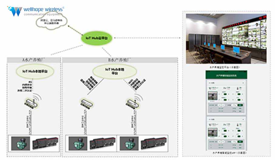 4G iot HUB