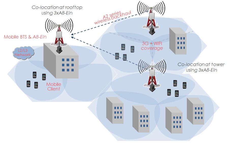 The transmission distance of 5G is only 340 meters. Can 5G be used in the field?