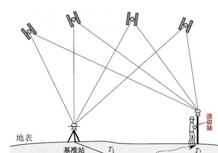 The difference between RTK and PPK